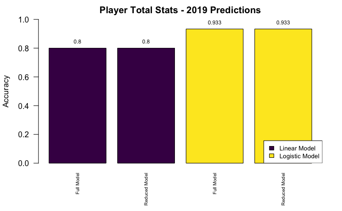 2018-19 All-NBA Prediction: Model Accuracy