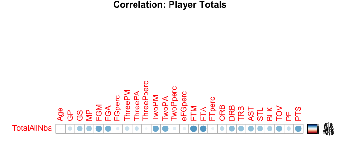 Correlation Plot: Player Totals vs All-NBA