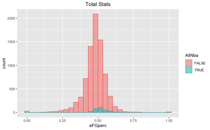 Distribution Plot: eFG% vs All-NBA