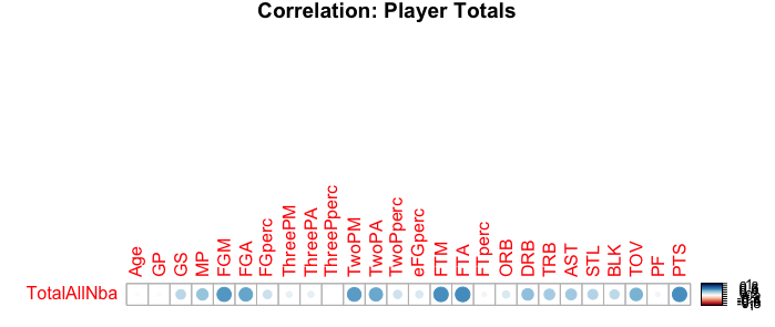 Filtered Correlation Plot: Player Totals vs All-NBA