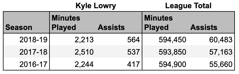 Data: Kyle Lowry Assists