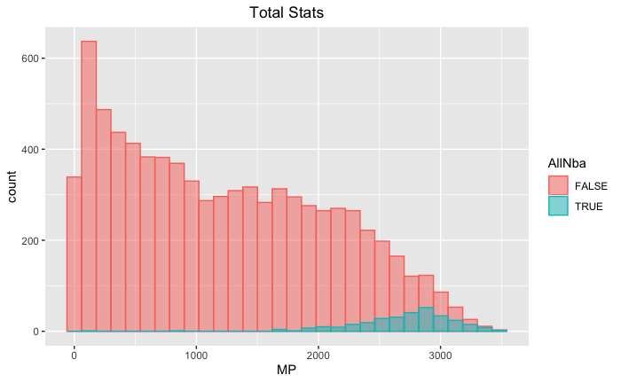 Distribution Plot: Minutes Played vs All-NBA